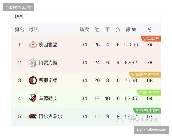 埃因霍温主场攻势凌厉 欧冠进球数已达十五粒